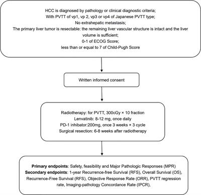 Safety and efficacy of radiotherapy combined with lenvatinib plus PD-1 inhibitors as neo-adjuvant therapy in hepatocellular carcinoma with portal vein thrombus: protocol of an open-label, single-arm, prospective, multi-center phase I trial